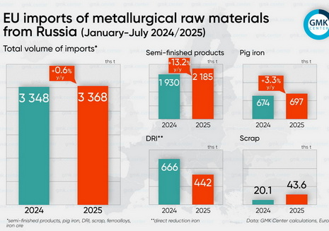 EU imported 3.37 million tons of iron and steel products from Russia in January-July